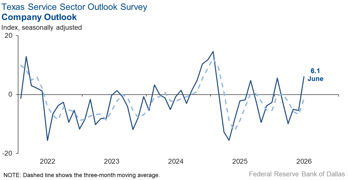 Company Outlook Index Chart